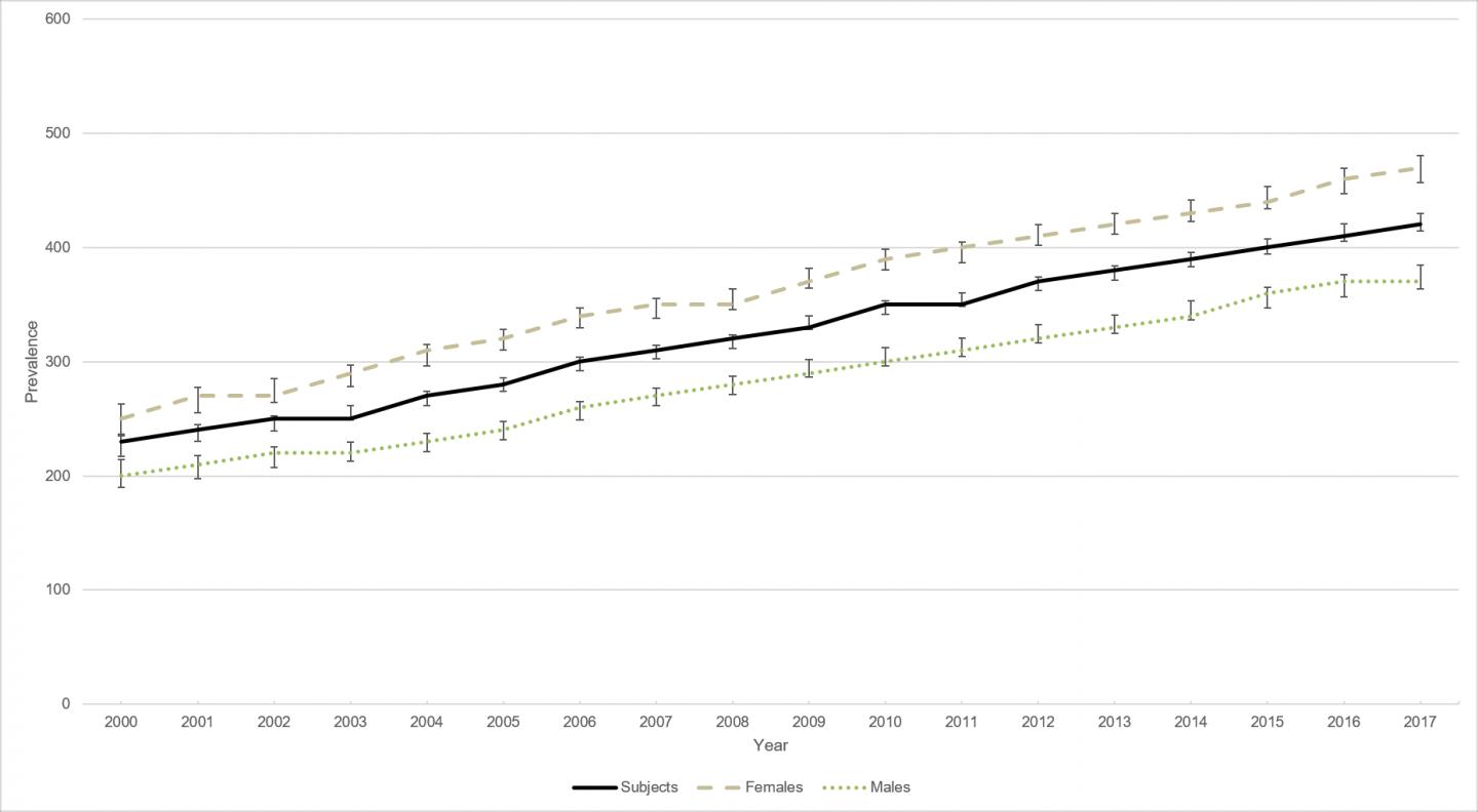 Crohn's Disease Prevalence between 2000 and 2017