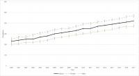 Crohn's Disease Prevalence between 2000 and 2017