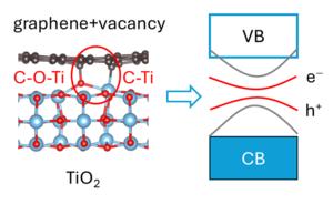 Chemical bonding and electronic structure of covalently bonded TiO2/graphene interfaces