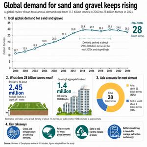 NTU Singapore study finds river sand mining is outstripping nature’s supply