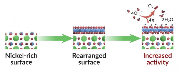 How a surprising surface transformation boosts catalyst activity