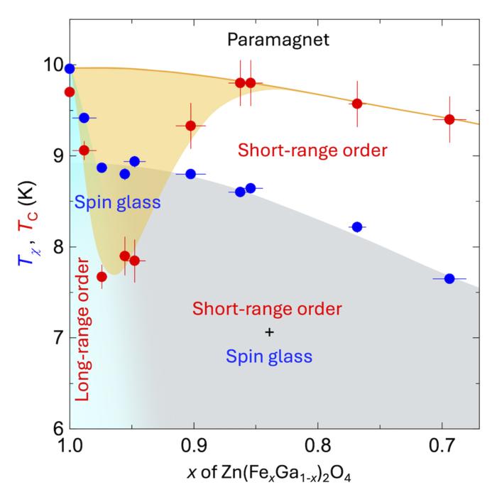 The evolution of spin order in zinc ferrite
