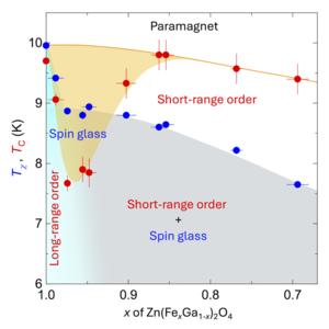 The evolution of spin order in zinc ferrite