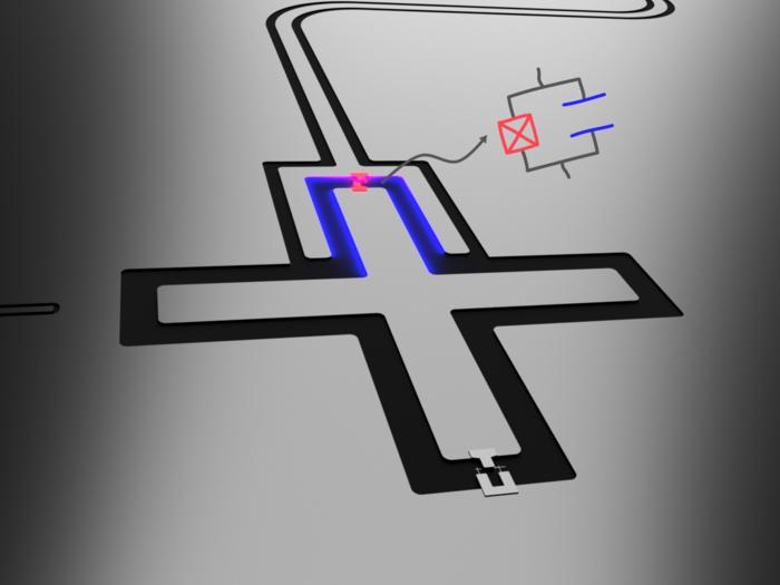 A superconducting qubit (cross) coupled to its readout resonator (top) through a Josephson junction (red) and capacitor (blue).