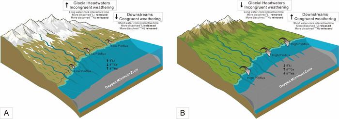 Climate-driven weathering links land processes to shallow-marine oxygen loss
