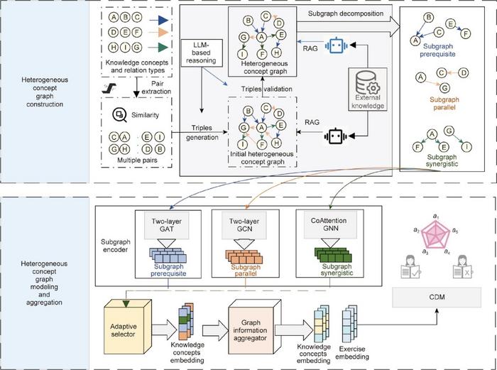 An overview of the HCGCDM framework.