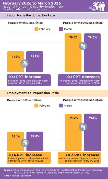 Month-to-Month Comparison of Labor Market Indicators for People with and without Disabilities