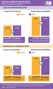 Month-to-Month Comparison of Labor Market Indicators for People with and without Disabilities