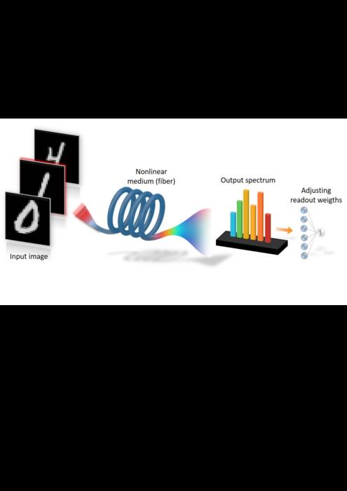 Schematic of optical extreme learning machine using nonlinear fiber-optics propagation.