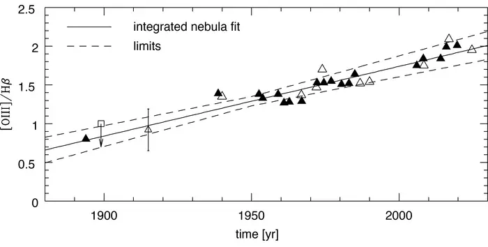 changing ratio value