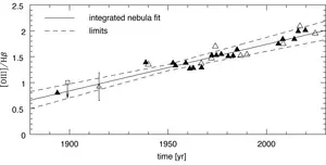 changing ratio value