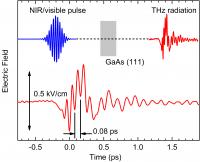 Fig. 2: Experimental Concept & Measurement