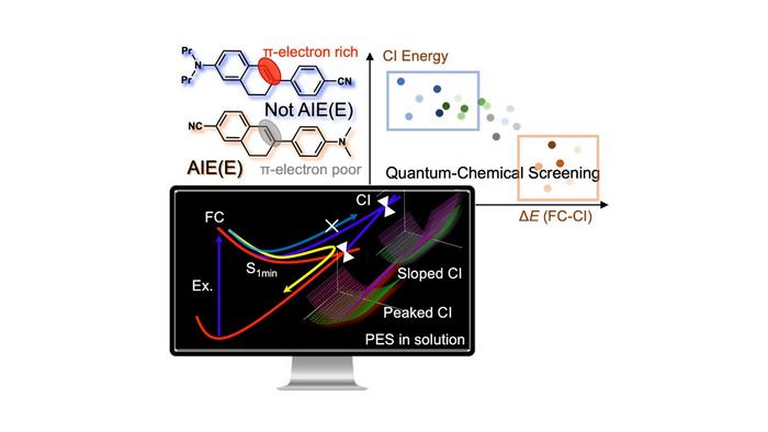 Computation-guided screening of aggregation-induced emission behavior
