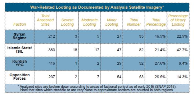 War-Related Looting as Documented by Analysis Satellite Imagery