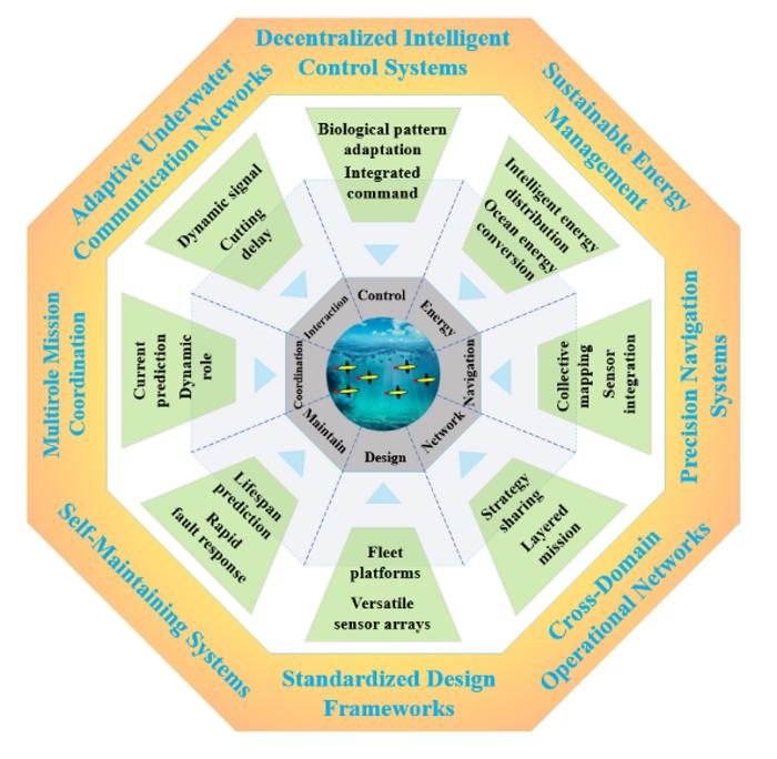 Future critical development trend of UG fleet technology