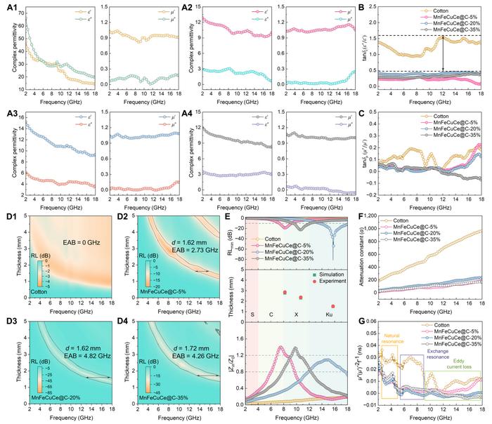Figure 3. Electromagnetic parameters and microwave absorption performance of the MnFeCuCe@C composite with different metal contents.