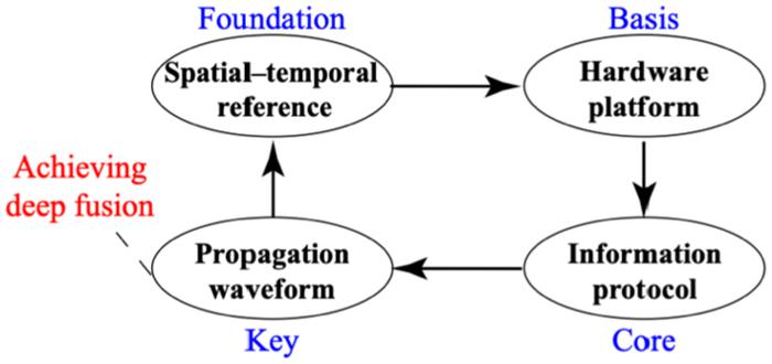 Fig. 3. The architecture of communication and navigation fusion.