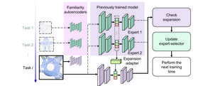 Architecture of Dynamically Expandable Interactive Trajectory Predictor