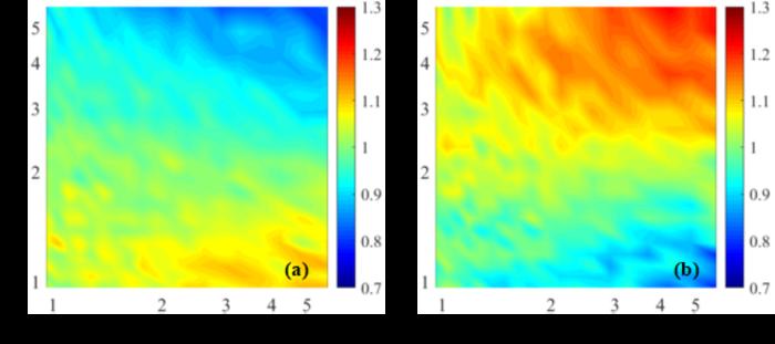 Measured relative ratios of the measured energy spectra correlated with different energy neutrons at 90° (a) and 180° (b) to the 252Cf prompt fission neutron energy spectrum.