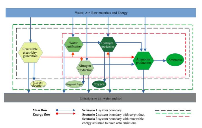 Scope and system boundary of the green ammonia production Scenarios 1, 2, and 3