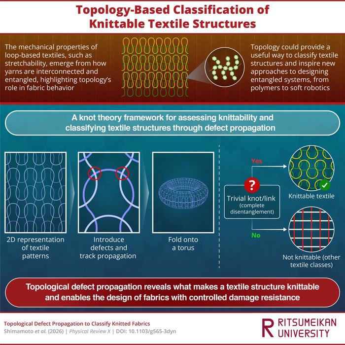 A topological framework for classifying textile structures