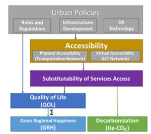 Figure: Urban policy evaluation framework considering effects of substitutability of services access on QOL and decarbonization (De-CO2)