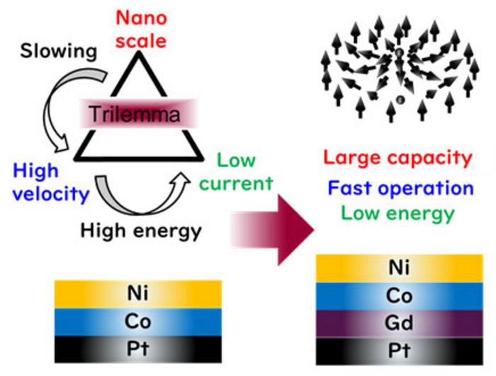 Toward energy-efficient information technology with magnetic skyrmions