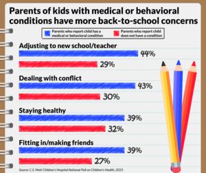 Back to School with Medical or Behavioral Conditions