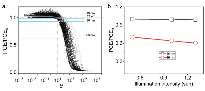 The effectiveness of the evaluation factor θ. (a) Statistical PCE/PCE0 versus θ for over 10 000 simulated solar cells. (b) The PCE/PCE0 change with the illumination intensity change for perovskite solar cells employing different thickness of ETL-1