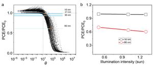 The effectiveness of the evaluation factor θ. (a) Statistical PCE/PCE0 versus θ for over 10 000 simulated solar cells. (b) The PCE/PCE0 change with the illumination intensity change for perovskite solar cells employing different thickness of ETL-1