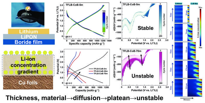 Thin vs. Thick Boride Films: A Tale of Stability in Solid-State Lithium Batteries.