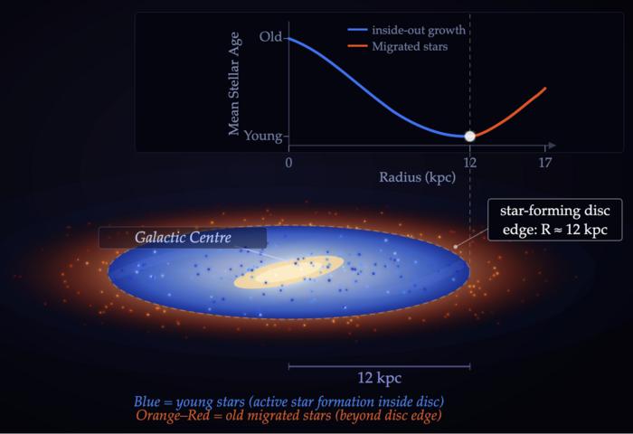 Inside-out growth and stellar migration in the Milky Way