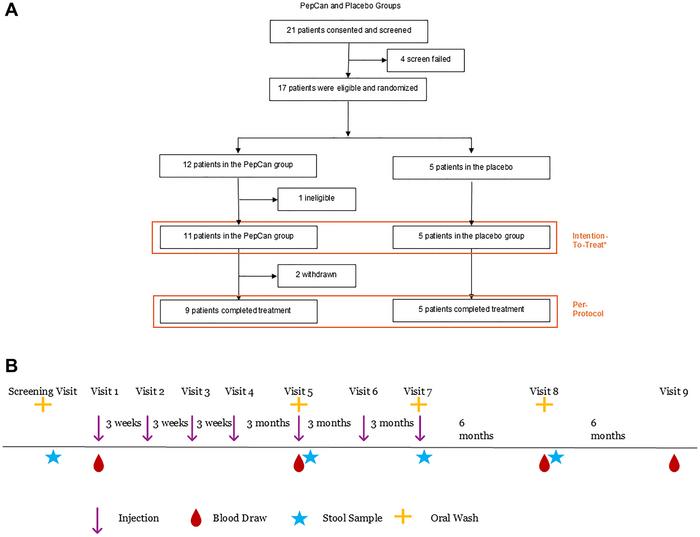 A randomized double-blind placebo-controlled phase I/II clinical trial of a human papillomavirus therapeutic vaccine, PepCan, for reducing head and neck squamous cell carcinoma recurrence