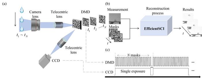 Figure 1: Schematic diagram of the CACTI system working principle
