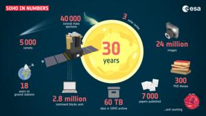 SOHO's 30 years in numbers