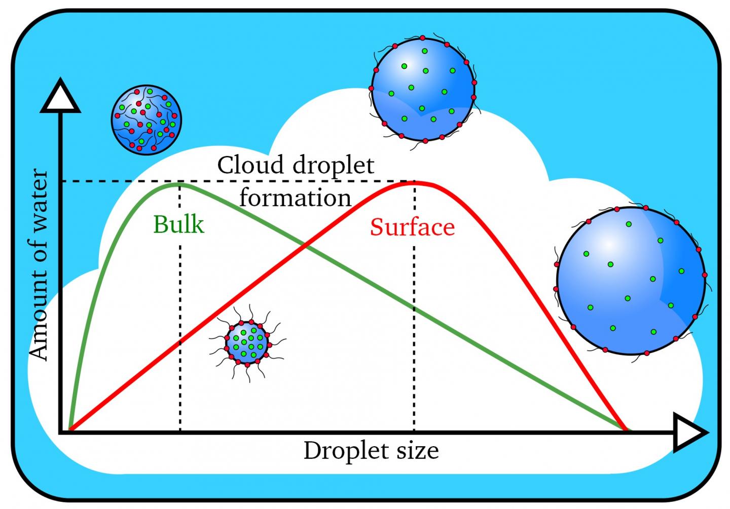 Cloud Activation