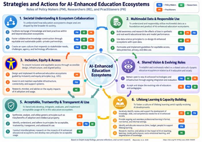 AI-integration Strategies and Actions in Educational Ecosystems
