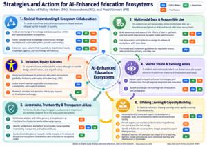 AI-integration Strategies and Actions in Educational Ecosystems