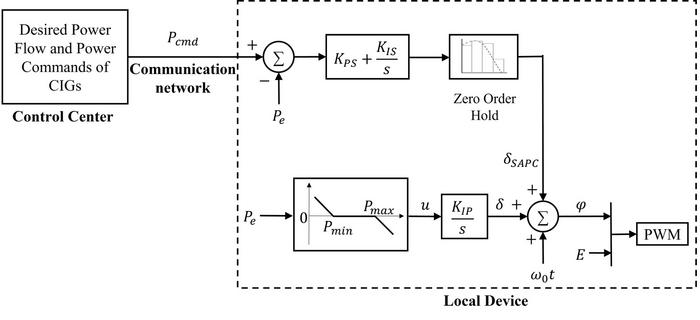 Frequency-fixed grid-forming control and secondary active power control