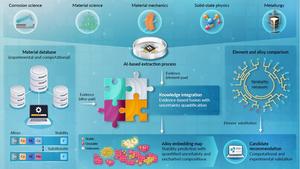 Conceptual diagram of the proposed machine learning-based framework for alloy discovery