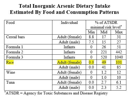 Total Recommended Arsenic Consumption by Food and Beverage