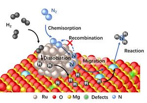 Nitrogen spillover on Ru/MgO