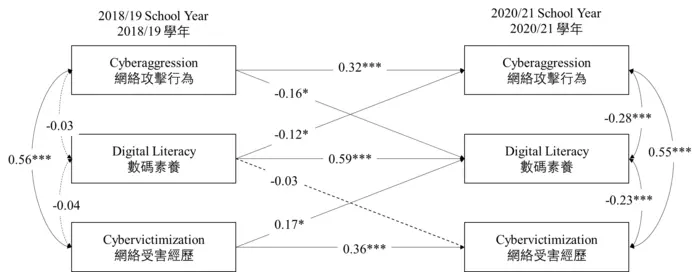 Changes in cyberaggression, digital literacy, and cybervictimisation over time