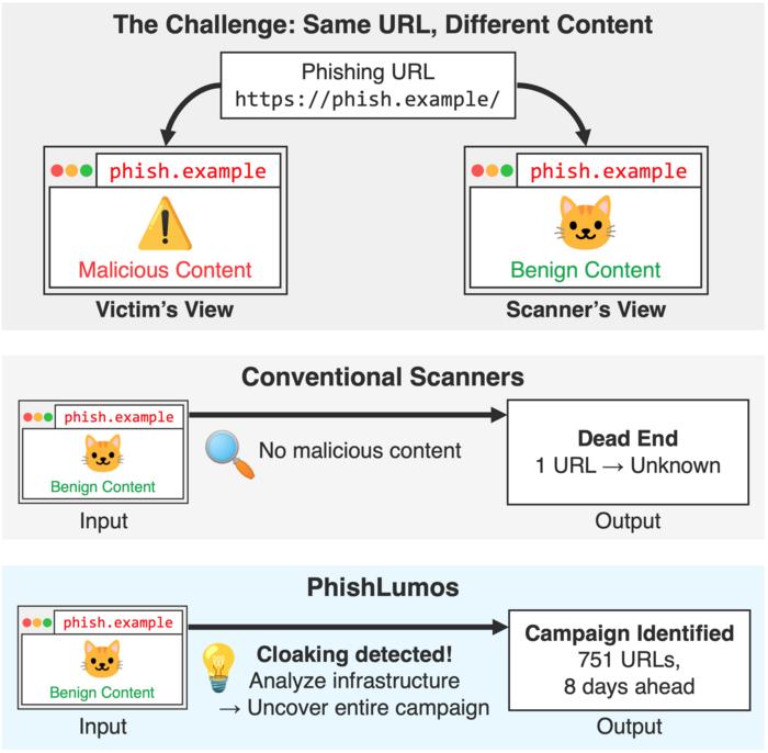 Detecting phishing campaigns when malicious content is cloaked.