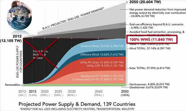 Transition to 100 Percent Wind, Water, and Solar
