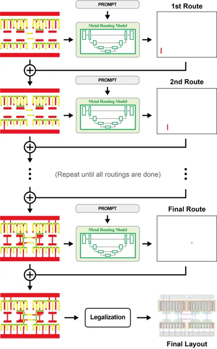 AI-based analog layout auto-generation workflow