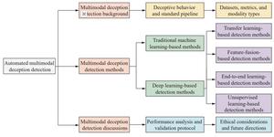 Topology of the multimodal deception detection.