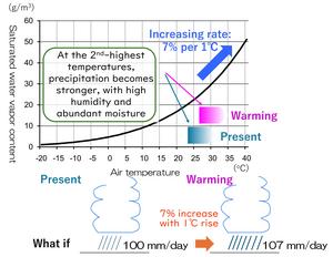 Hotter does mean wetter