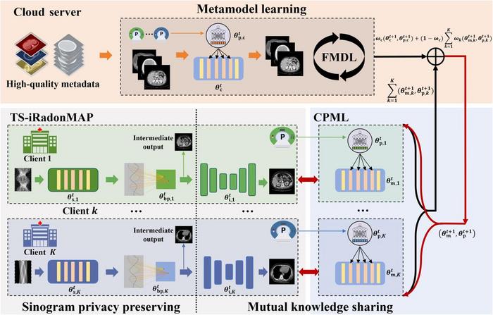 Overall architecture of FedM2CT for all-in-one CT reconstruction.