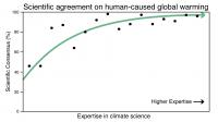 Consensus Depends on Expertise
